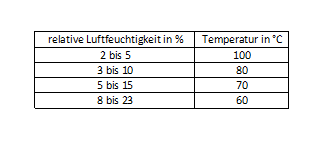 Sauna Luftfeuchtigkeit, was ist optimal - Sauna Portal